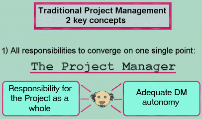 core principles of Project Management