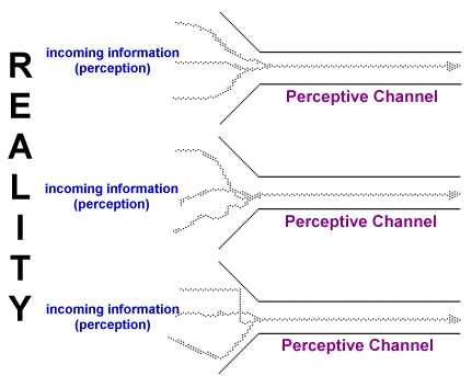 perceptive channels