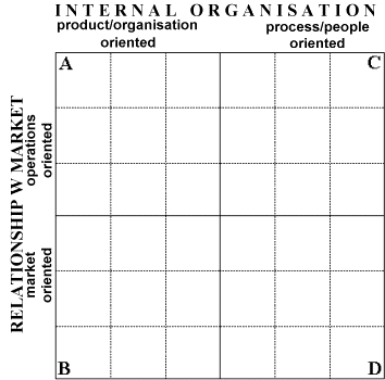 Organisational Strategies