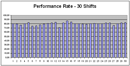 30 shifts performance rate