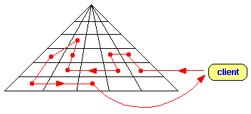 pyramid and processes