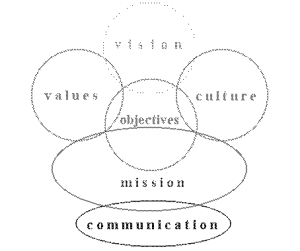 Vision, Mission, Culture, Communication