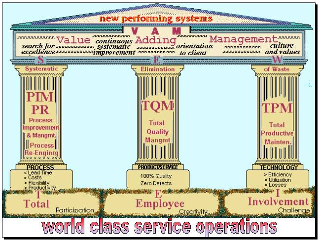 Word Class Service Operations